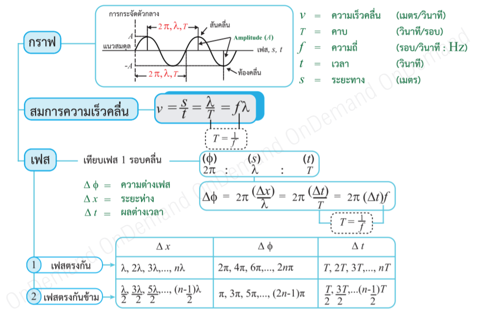 ฟิสิกส์-ม.5-คลื่น