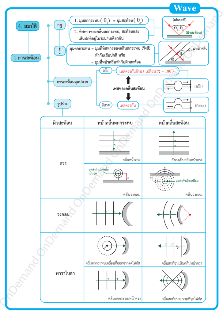 ฟิสิกส์-ม.5