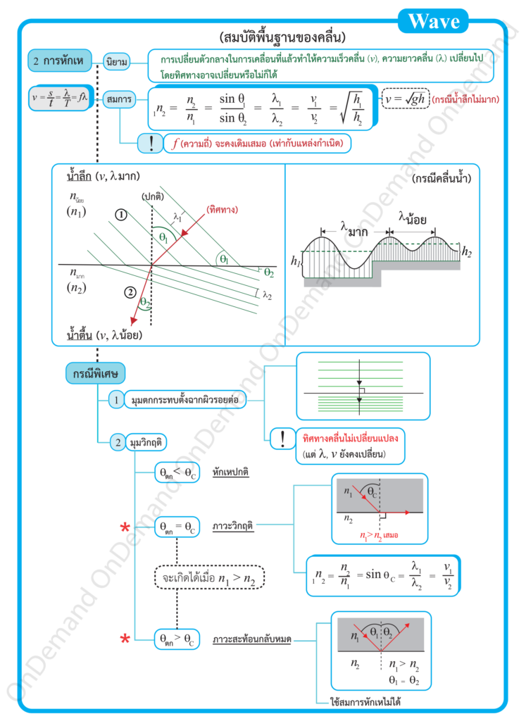 ฟิสิกส์-ม.5-คลื่น