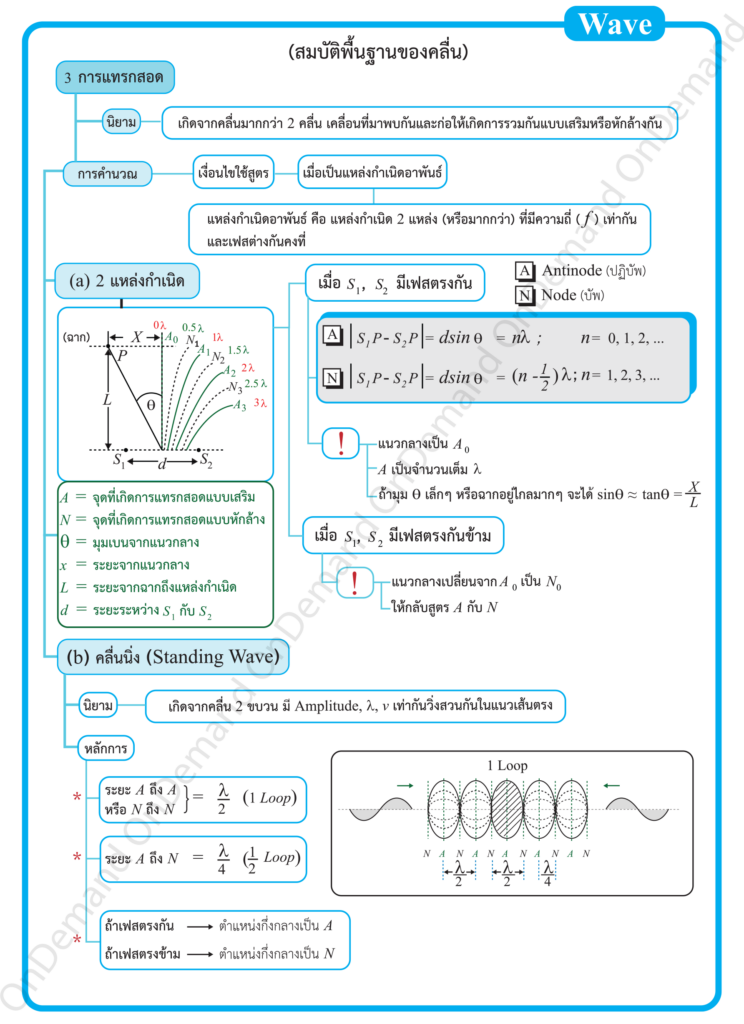 ฟิสิกส์-ม.5-คลื่น