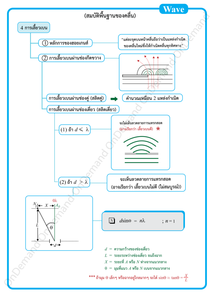 ฟิสิกส์-ม.5-คลื่น5