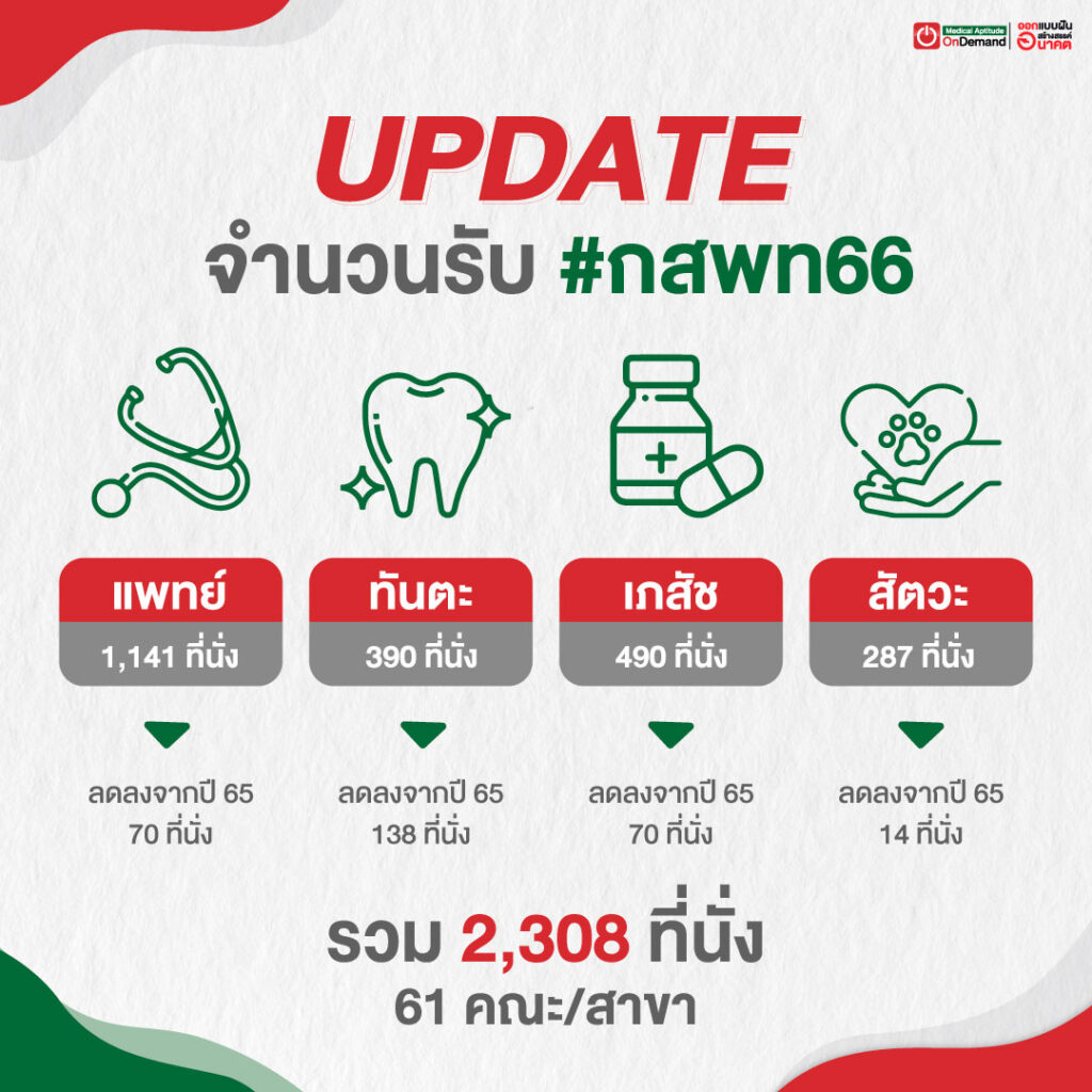 กสพท 66 สรุปเน้นๆ สอบอะไร-วันไหน? รับเท่าไหร่? Ondemand