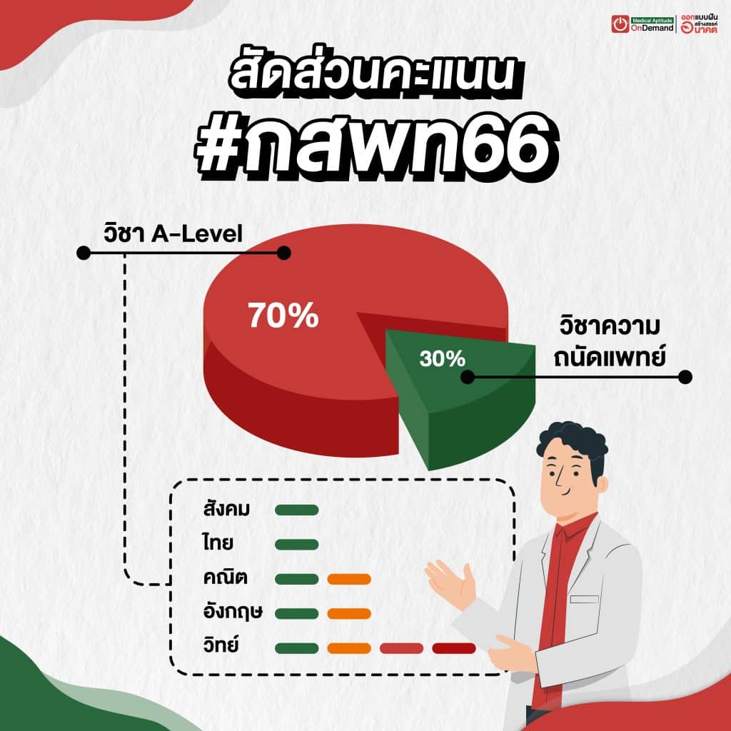 Tpat1 คืออะไร? อยากพิชิตวิชาเฉพาะแพทย์ต้องรู้ รอติดหมอเลย! - กวดวิชา  Ondemand