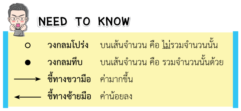 อสมการ , สมการ , เส้นจำนวน , สมการเชิงเส้น , อสมการเชิงเส้น